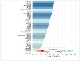 Maybe you would like to learn more about one of these? Duh Indonesia Masuk 3 Besar Negara Dengan Internet Terlemot