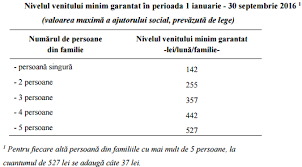 Acoperirea cheltuielilor suplimentare legate de. O NouÄƒ Filosofie In Politica Ajutoarelor Sociale OlguÈ›a Vasilescu Cere Limitare C P TÄƒriceanu Cere Eliminarea Venitului Minim Garantat Cursdeguvernare Ro Cursdeguvernare Ro