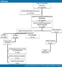 Long Term Sequelae Of Childhood Bacterial Meningitis