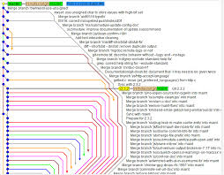 They are designed to integrate changes from multiple git merge. Comparison Of Merging Strategies In Github By Elliot Chance Medium