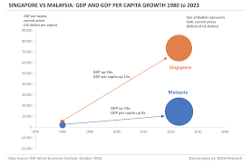 1 20 000 units ordering cost ₹ 90 per order inventory carrying co … st per annum ₹15. Singapore Vs Malaysia Gdp Indicators Comparison Mgm Research