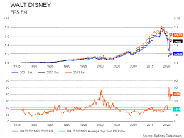 Within each score, stocks are graded into five groups: Disney Stock The Big Advance May Be Over For Now Nyse Dis Seeking Alpha