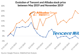 Tencent gaming buddy (aka gameloop) is an android emulator, developed by tencent, which allows users to play pubg mobile (playerunknown's battlegrounds) and other tencent games on pc. Tencent Q3 19 Ergebnisse Zeigen Gewinnruckgang Walkthechat