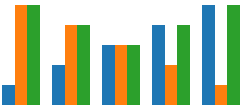 D3 Bar Chart With Sub Categories Stack Overflow