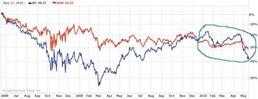 british petroleum bp stock price valuation analysis the