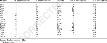 Medicines Used In The Fifty Millesimal Scale By Hahnemann