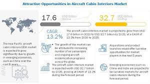 Aircraft Cabin Interiors Market Worth 32 7 Billion By 2025 Cagr Of 13 2 Marketing Device Management Growth Marketing