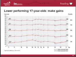 High School Test Scores Havent Improved For 40 Years Top