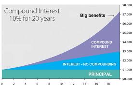 compound interest calculator daily monthly yearly