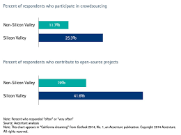 California Dreaming Corporate Culture In Silicon Valley