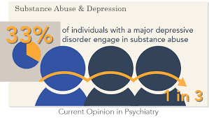 Substance use among teens · alcohol, marijuana, and tobacco are substances most commonly used by adolescents. Depression Substance Abuse Treatment Plans Medication Therapy
