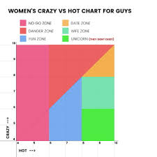 Hot Vs Crazy Chart 9gag