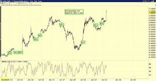 Daily Yuan In 2021 Us Stock Market Dow Jones Industrial Average Gold Futures