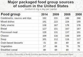 U S Households Buying A Smaller Amount Of Sodium