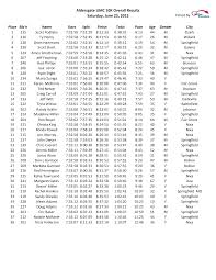 Aldersgate UMC 10K Overall Results Saturday, June 23, 2012