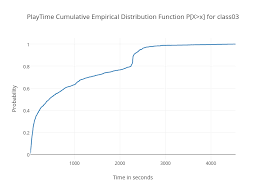 Playtime Cumulative Empirical Distribution Function P X X