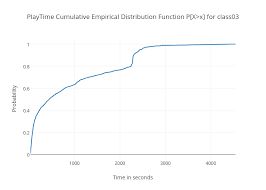 playtime cumulative empirical distribution function p x x