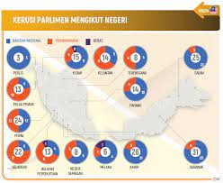 Sedia maklum, sebanyak 14 buah parlimen dan 45 dewan undangan negeri (dun) yang akan dipertandingkan pru kali ini di negeri kelantan. Parlimen Bubar Esok