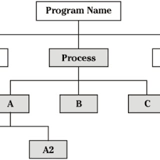 8 structure chart the concept of top down is shown by the