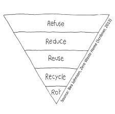 The Methodology Of 5rs That I Offer In My Book Zero Waste Home Now In 20 Languages Has Become A Guideline For Zero Wasters All Over The Globe Apply It To You