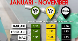 Harga minyak dunia naik 10% setelah organisasi negara pengeskpor minyak opec sepakat untuk pertama kalinya menurunkan produksi dalam waktu delapan tahun belakangan. Harga Minyak Masak Dan Petrol Naik November 2016