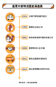 很抱歉，目前本站不支援ie9(含)以下瀏覽器，部分頁面可能會有跑版或功能無法正確顯示的情況，請提升您的瀏覽器版本。 建議改用 google chrome以取得最佳、最快的瀏覽效果，謝謝。 2019 © 嘉里大榮物流股份有限公司。 版權所有 kerry tj logistics company limited, all rights reserved. å¤§æ¦® 2608 åå§è²¨éé å°è Stockfeel è¡æ