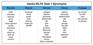 The most common synonym for also is too. Useful Words For Writing An Ielts Graph Essay Magoosh Blog Ielts Exam