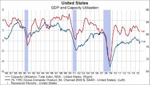 us industrial production starts 2016 on the right foot charts