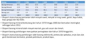 Copyright savesave eksport malaysia for later. Bab 3 Perdagangan Antarabangsa Dan Imbangan Pembayaran