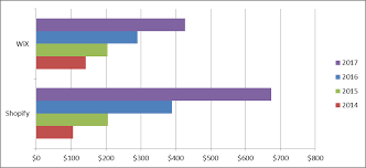 Shopify And Wix Com Where Are They Going Shopify Inc