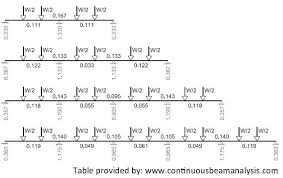 Glulam Span Chart Pressure Treated Beam Table Beams Stacking