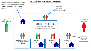 How To Structure A Protected Series Llc Incnow