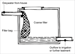 wastewater reuse yourhome