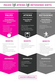 Paleo Vs Atkins Vs Ketogenic Diet Vegetarian Ketogenic Diet Ketogenic Diet Starting Paleo Diet