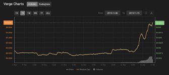 Paypals Decision Adds 37 To Verge Xvg Cryptocurrency Price