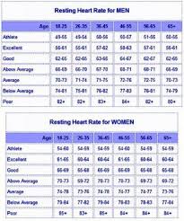 Resting Heart Rate Chart Resting Heart Rate Chart Normal