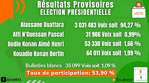 Cei Cote D Ivoire On Twitter Detail Des Resultats De L Election Presidentielle Du 31 Octobre