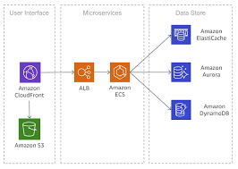 60 minutes | amazon ec2, aws elastic beanstalk, amazon dynamodb, and more. Simple Microservices Architecture On Aws Implementing Microservices On Aws
