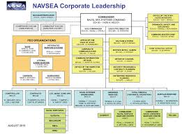 Pdf Analysis Of Contract Management Processes At Naval Sea