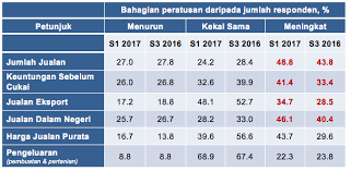 Borang yang mengandungi banyak jenis dan kategori soalan yang perlu dan boleh ditanyakan, dalam pelbagai gaya dan cara. Perbadanan Perusahaan Kecil Dan Sederhana Malaysia Kaji Selidik Suku Tahunan Sme Corp Malaysia