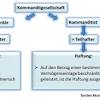 Im rahmen der kg können sie geschäfte führen, das heißt eigentum erwerben und verbindlichkeiten eingehen. 1