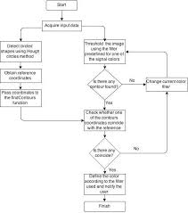 Flowchart Of The Proposed Algorithm For Traffic Light