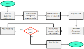 Process Improvement Flow Diagram Wiring Diagrams