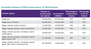 Taxpayer Advocate Service Nta Blog Expanding Pay As You