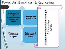 Kata guindance berasal dari kata kerja to guide yang mempunyai arti menunjukan, membimbing, menuntun, ataupun membantu (hallen 2005:2). Pengurusan Bimbingan Dan Penasihatan Kps 3014 Pengurusan Pembelajaran