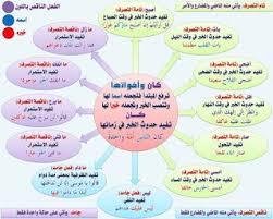 كل قواعد اللغة العربية هنا النحو جامع شامل من اولى ابتدائي حتى الثالث الثانوى 110 بطاقة صور ومجمعين فى كت Learn Arabic Language Learning Arabic Arabic Language