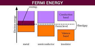 The fermi distribution function can be used to calculate the concentration of electrons and holes in a semiconductor, if the density of states in the valence and conduction band are known. Fermi Energy And Fermi Level Definition Applications Formula