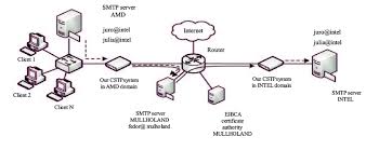 Sendmail is the default smtp (simple mail transfer protocol) server installed on centos and although it can be slightly more complicated for beginners to learn than similar alternatives such as postfix, it can be quite powerful and useful to learn. Development And Test Environment Network Topology Smtp Server If Download Scientific Diagram
