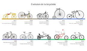 Bon sinon, 40 bises dans ta face !!! Sabinerouenvelo On Twitter Et Joyeux Anniversaire A La Bicyclette 200 Ans Https T Co Vjlwgu0mpz Velo