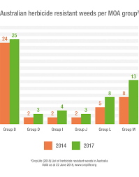 Herbicide Mode Of Action Chart New Resistance Tracker Check